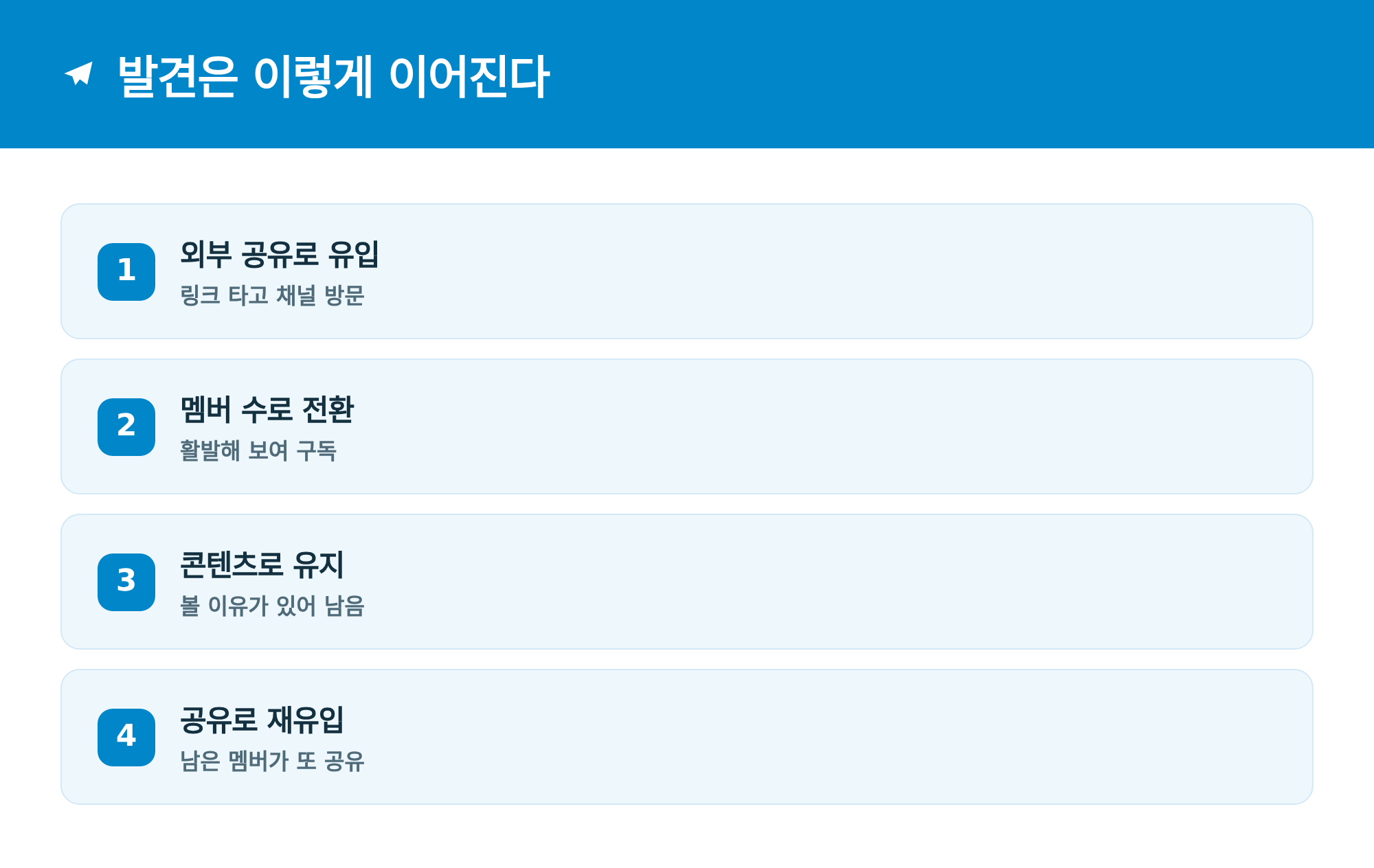 발견 흐름: 외부 공유로 유입, 멤버 수로 전환, 콘텐츠로 유지, 공유로 재유입