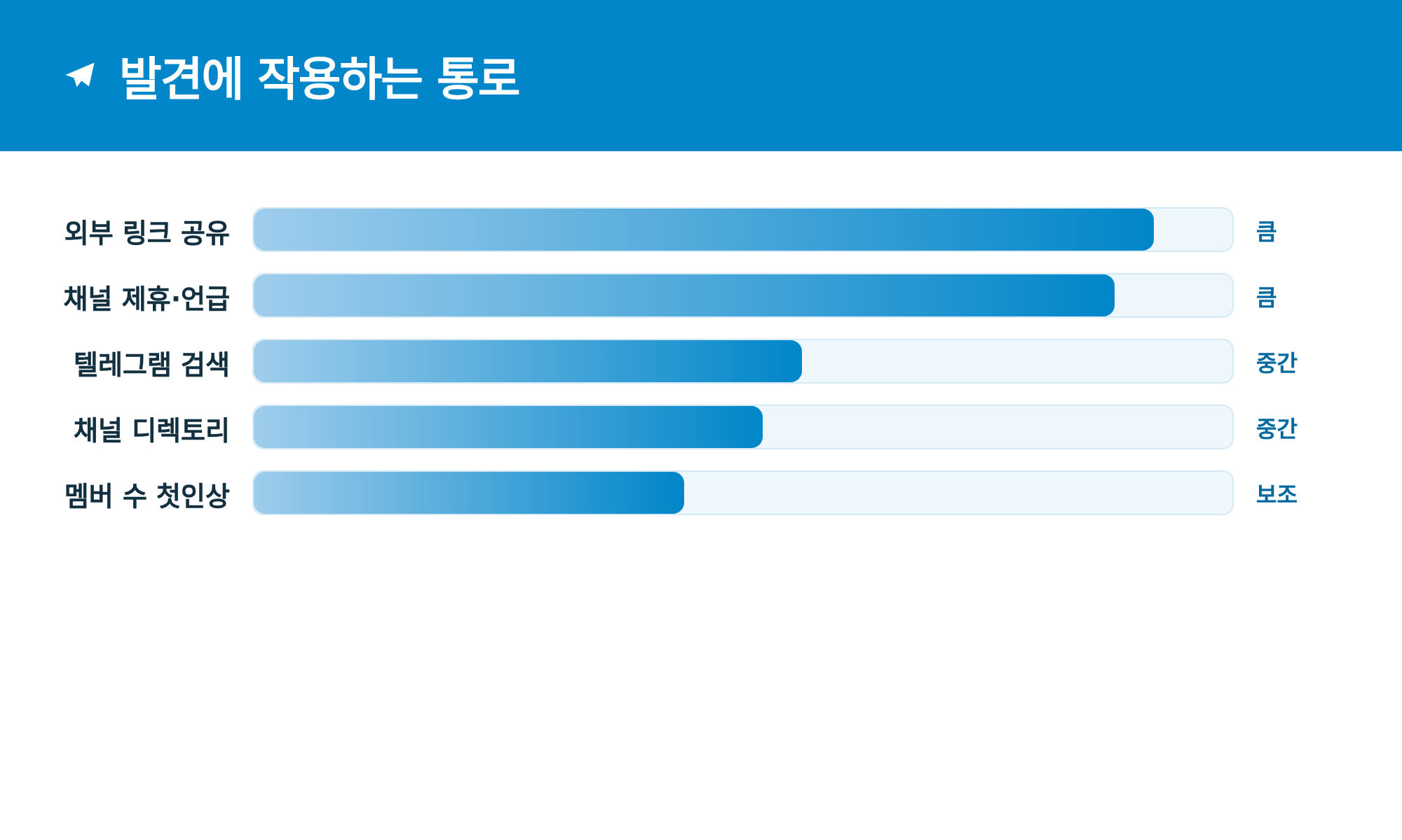 발견에 작용하는 통로: 외부 링크 공유, 채널 제휴·언급, 텔레그램 검색, 디렉토리, 멤버 수