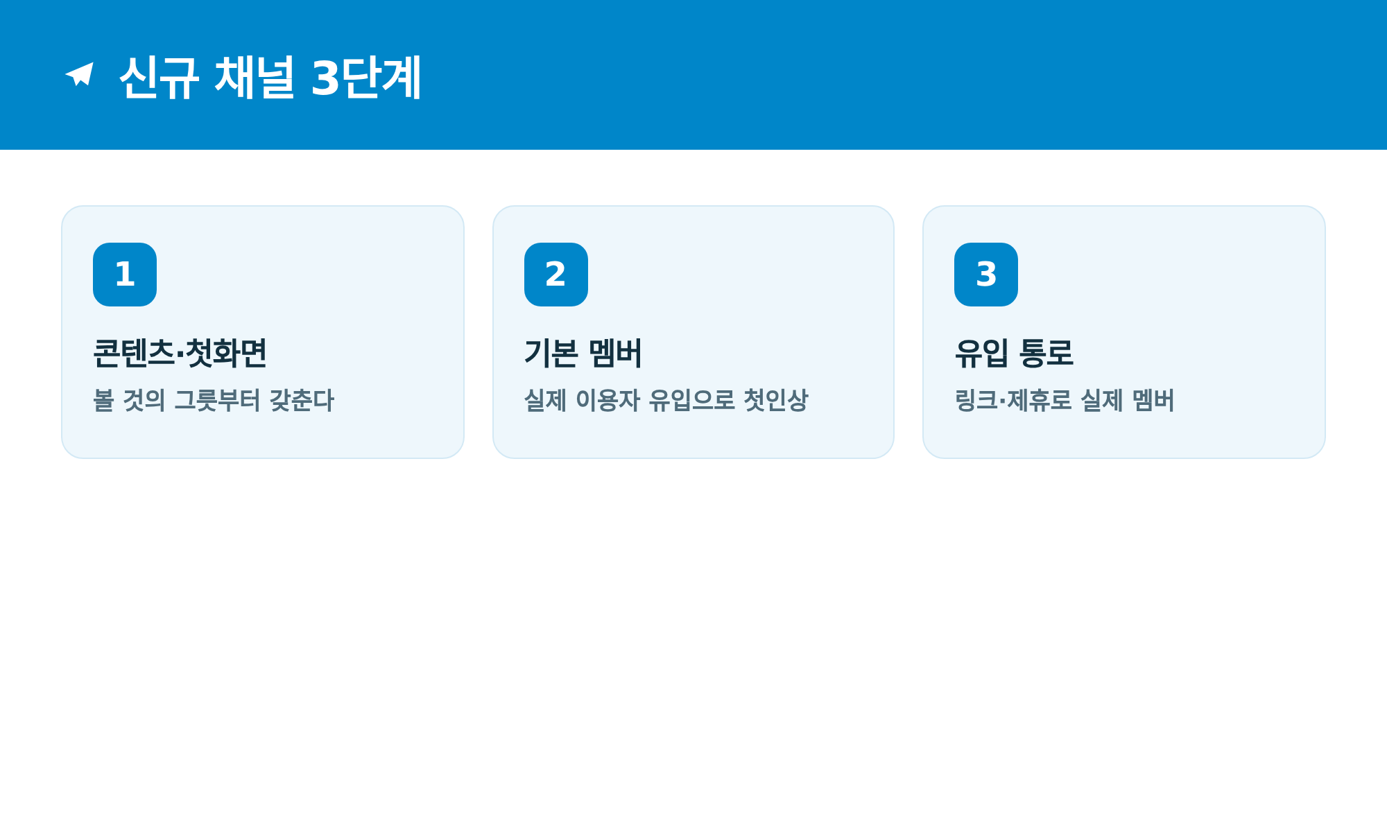신규 채널 3단계: 콘텐츠·첫화면, 기본 멤버, 유입 통로
